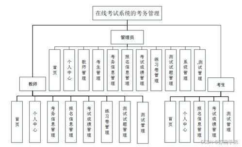 基于Java SSM框架的在線考試系統(tǒng)考務管理設計與實現(xiàn)