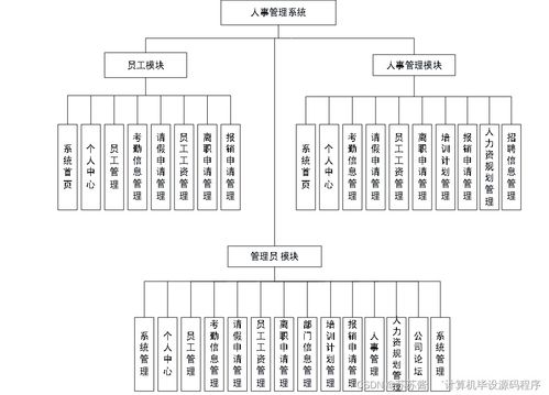 基于SpringBoot與Vue的人事管理系統(tǒng)的設計與實現(xiàn)