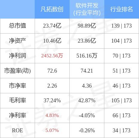 凡拓數(shù)創(chuàng)10月27日主力資金凈賣出489.72萬元，數(shù)字文化創(chuàng)意應用服務受關(guān)注