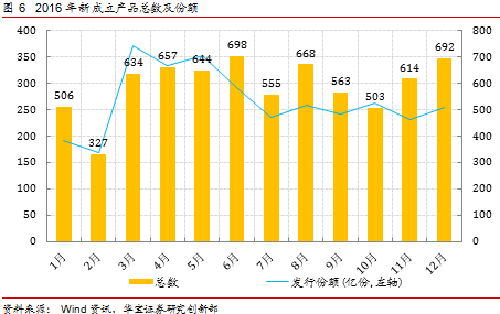 2016年券商資產管理產品年度報告