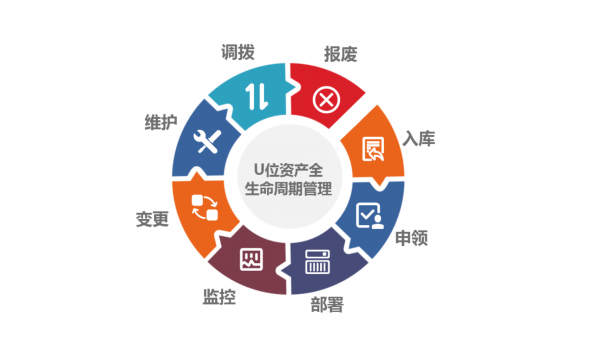 U位資產(chǎn)管理的九大功能